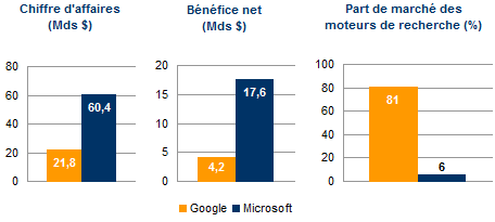 Microsoft se bat contre Google. Sources : Sociétés, LeMonde.fr