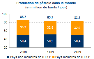 La production de pétrole dans le monde est en léger repli depuis 2008. Source : OPEP